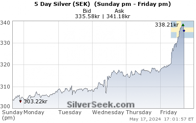 Swedish Krona Silver 5 Day