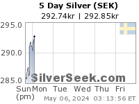 GoldSeek.com provides you with the information to make the right decisions on your Swedish Krona Silver 5 Day investments