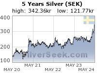GoldSeek.com provides you with the information to make the right decisions on your Swedish Krona Silver 5 Year investments