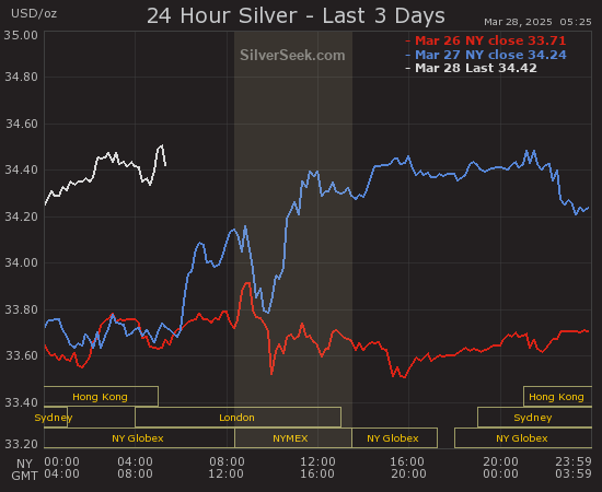 GoldSeek.com provides you with the information to make the right decisions on your Silver  Last 3 Days investments