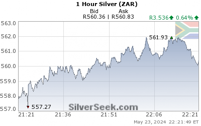 GoldSeek.com provides you with the information to make the right decisions on your S African Rand Silver 1 Hour investments