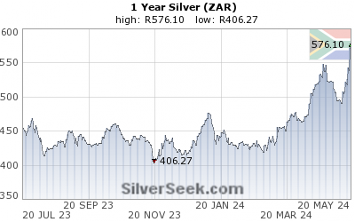 GoldSeek.com provides you with the information to make the right decisions on your S African Rand Silver 1 Year investments
