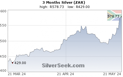 GoldSeek.com provides you with the information to make the right decisions on your S African Rand Silver 3 Month investments