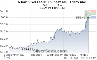S. African Rand Silver 5 Day