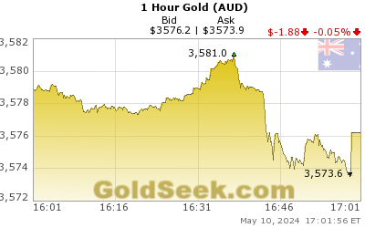 Australian $ Gold 1 Hour