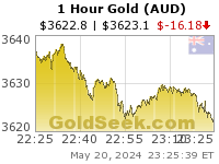 GoldSeek.com provides you with the information to make the right decisions on your Australian $ Gold 1 Hour investments