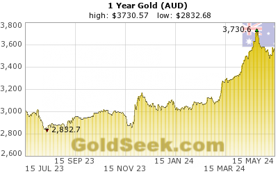 GoldSeek.com provides you with the information to make the right decisions on your Australian $ Gold 1 Year investments