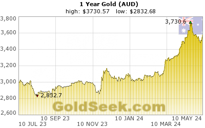 Australian $ Gold 1 Year