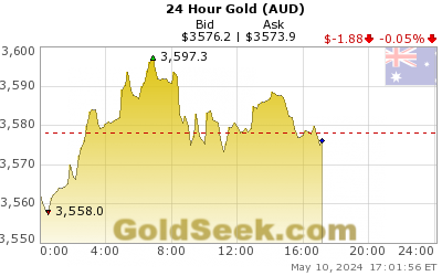 24 Hr Gold Price Chart