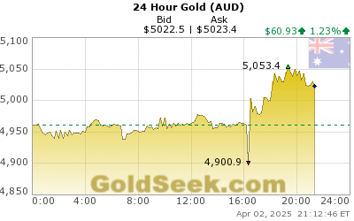 Gold Price Chart Australian Dollars