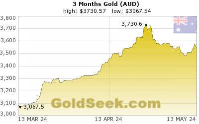 GoldSeek.com provides you with the information to make the right decisions on your Australian $ Gold 3 Month investments