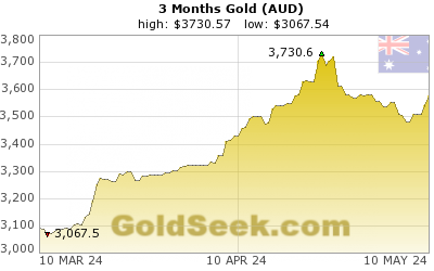 Australian $ Gold 3 Month