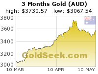 Australian $ Gold 3 Month