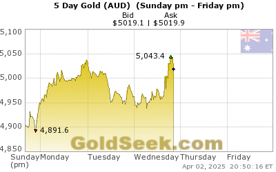 GoldSeek.com provides you with the information to make the right decisions on your Australian $ Gold 5 Day investments