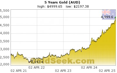 Historical Gold Price Chart Australian Dollars