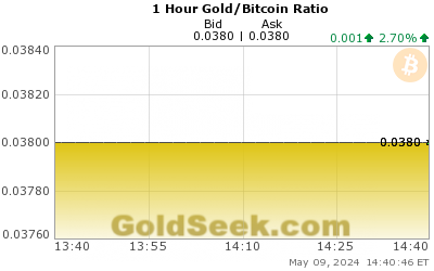 GoldSeek.com provides you with the information to make the right decisions on your Gold/Bitcoin Ratio 1 Hour investments