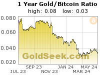 GoldSeek.com provides you with the information to make the right decisions on your Gold/Bitcoin Ratio 1 Year investments