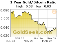 Gold/Bitcoin Ratio 1 Year