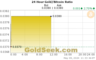 GoldSeek.com provides you with the information to make the right decisions on your Gold/Bitcoin Ratio 24 Hour investments