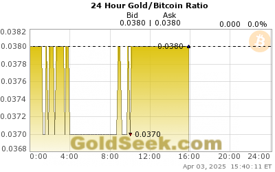 24 Hr Gold Chart