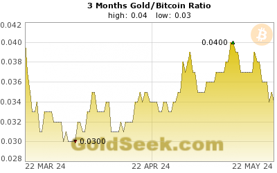 GoldSeek.com provides you with the information to make the right decisions on your Gold/Bitcoin Ratio 3 Month investments