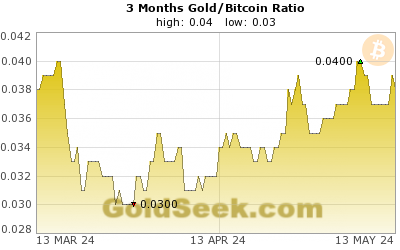 Gold/Bitcoin Ratio 3 Month