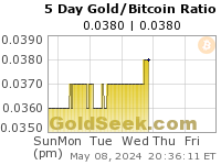 GoldSeek.com provides you with the information to make the right decisions on your Gold/Bitcoin Ratio 5 Day investments