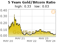 GoldSeek.com provides you with the information to make the right decisions on your Gold/Bitcoin Ratio 5 Year investments