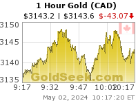 GoldSeek.com provides you with the information to make the right decisions on your Canadian $ Gold 1 Hour investments