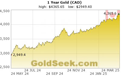 GoldSeek.com provides you with the information to make the right decisions on your Canadian $ Gold 1 Year investments