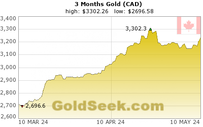 GoldSeek.com provides you with the information to make the right decisions on your Canadian $ Gold 3 Month investments