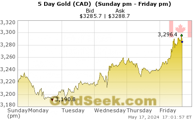 Canadian $ Gold 5 Day