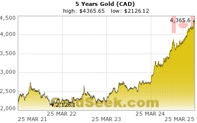 GoldSeek.com provides you with the information to make the right decisions on your Canadian $ Gold 5 Year investments