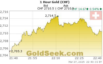 Gold In Swiss Francs Chart