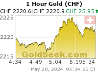 Swiss Franc Gold 1 Hour
