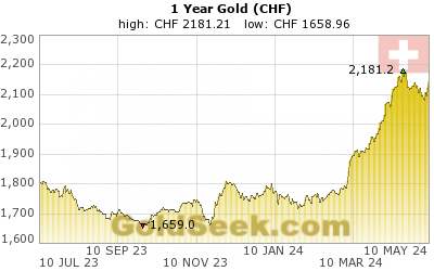 GoldSeek.com provides you with the information to make the right decisions on your Swiss Franc Gold 1 Year investments