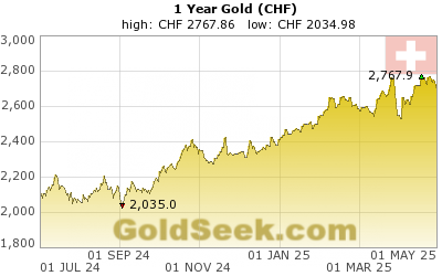 GoldSeek.com provides you with the information to make the right decisions on your Swiss Franc Gold 1 Year investments