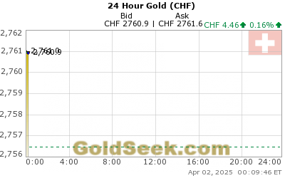 Gold In Swiss Francs Chart