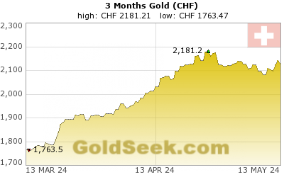 GoldSeek.com provides you with the information to make the right decisions on your Swiss Franc Gold 3 Month investments