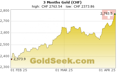 GoldSeek.com provides you with the information to make the right decisions on your Swiss Franc Gold 3 Month investments