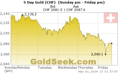 GoldSeek.com provides you with the information to make the right decisions on your Swiss Franc Gold 5 Day investments