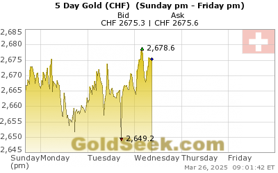 GoldSeek.com provides you with the information to make the right decisions on your Swiss Franc Gold 5 Day investments