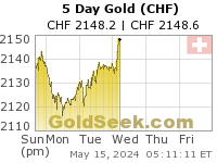Swiss Franc Gold 5 Day