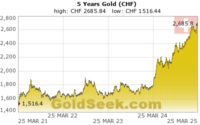 GoldSeek.com provides you with the information to make the right decisions on your Swiss Franc Gold 5 Year investments