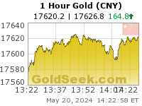 Chinese Yuan Gold 1 Hour