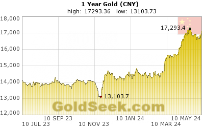 GoldSeek.com provides you with the information to make the right decisions on your Chinese Yuan Gold 1 Year investments