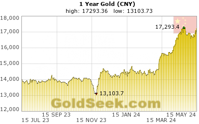 Chinese Yuan Gold 1 Year