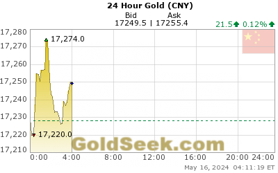 GoldSeek.com provides you with the information to make the right decisions on your Chinese Yuan Gold 24 Hour investments