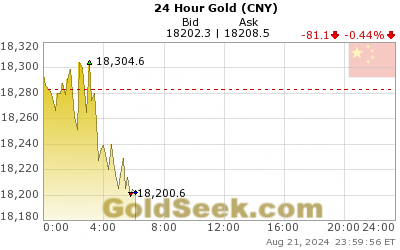 GoldSeek.com provides you with the information to make the right decisions on your Chinese Yuan Gold 24 Hour investments