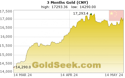 GoldSeek.com provides you with the information to make the right decisions on your Chinese Yuan Gold 3 Month investments